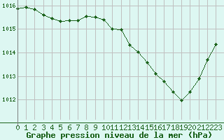 Courbe de la pression atmosphrique pour Millau (12)