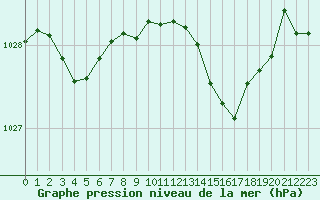 Courbe de la pression atmosphrique pour Millau (12)