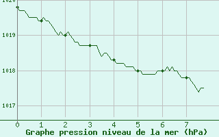 Courbe de la pression atmosphrique pour Montbeugny (03)