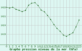 Courbe de la pression atmosphrique pour Millau (12)