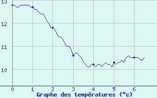 Courbe de tempratures pour Besanon (25)