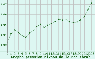 Courbe de la pression atmosphrique pour Sgur-le-Chteau (19)