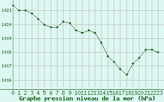 Courbe de la pression atmosphrique pour Saint-Girons (09)