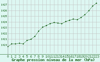 Courbe de la pression atmosphrique pour Lamballe (22)