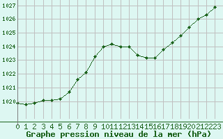 Courbe de la pression atmosphrique pour Sallanches (74)