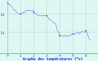 Courbe de tempratures pour Lorient (56)