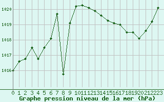 Courbe de la pression atmosphrique pour Ploeren (56)