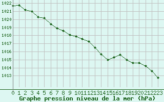 Courbe de la pression atmosphrique pour Anglars St-Flix(12)