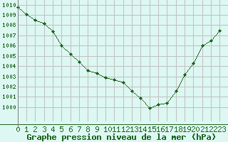 Courbe de la pression atmosphrique pour Thoiras (30)