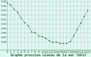 Courbe de la pression atmosphrique pour Le Mans (72)