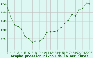Courbe de la pression atmosphrique pour Mouilleron-le-Captif (85)
