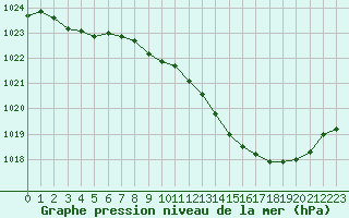 Courbe de la pression atmosphrique pour Besanon (25)