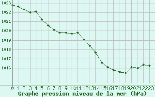 Courbe de la pression atmosphrique pour Aizenay (85)