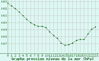 Courbe de la pression atmosphrique pour Saclas (91)