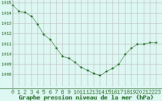 Courbe de la pression atmosphrique pour Herbault (41)