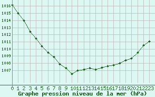 Courbe de la pression atmosphrique pour Gurande (44)