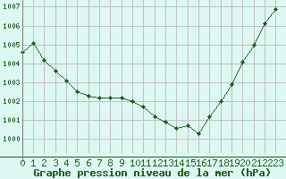 Courbe de la pression atmosphrique pour Orange (84)