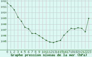 Courbe de la pression atmosphrique pour Brigueuil (16)