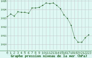 Courbe de la pression atmosphrique pour Leucate (11)