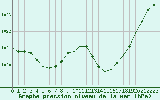 Courbe de la pression atmosphrique pour Grenoble/agglo Le Versoud (38)