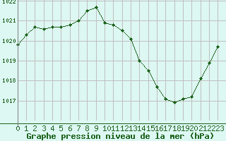 Courbe de la pression atmosphrique pour Thoiras (30)