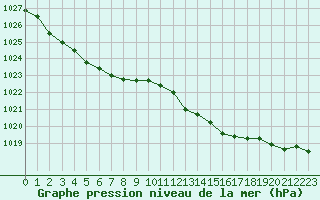 Courbe de la pression atmosphrique pour Lagny-sur-Marne (77)