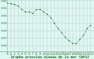 Courbe de la pression atmosphrique pour Pau (64)