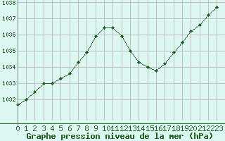 Courbe de la pression atmosphrique pour Sisteron (04)