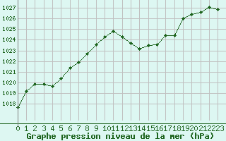 Courbe de la pression atmosphrique pour Saint-Cyprien (66)