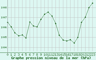 Courbe de la pression atmosphrique pour Millau (12)