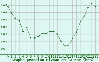 Courbe de la pression atmosphrique pour Cap Pertusato (2A)