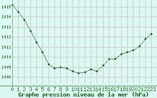 Courbe de la pression atmosphrique pour Neuville-de-Poitou (86)