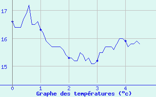 Courbe de tempratures pour Evian - Les Serres (74)