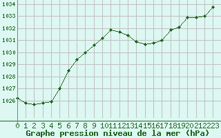 Courbe de la pression atmosphrique pour Dole-Tavaux (39)