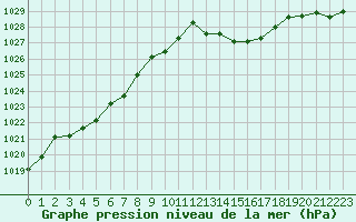 Courbe de la pression atmosphrique pour Saint-Philbert-de-Grand-Lieu (44)