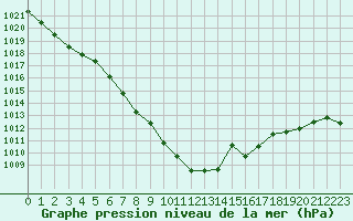Courbe de la pression atmosphrique pour Saint-Girons (09)