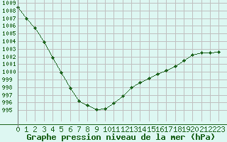 Courbe de la pression atmosphrique pour Blois-l