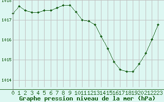 Courbe de la pression atmosphrique pour Millau (12)