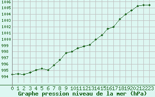 Courbe de la pression atmosphrique pour Alistro (2B)