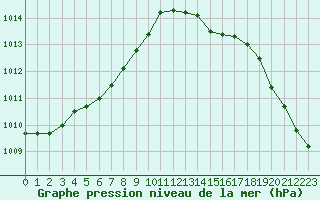Courbe de la pression atmosphrique pour Trgueux (22)