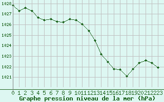 Courbe de la pression atmosphrique pour Millau (12)