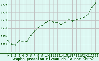 Courbe de la pression atmosphrique pour Millau (12)