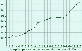 Courbe de la pression atmosphrique pour Boulaide (Lux)