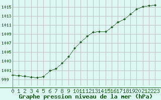 Courbe de la pression atmosphrique pour Mont-de-Marsan (40)