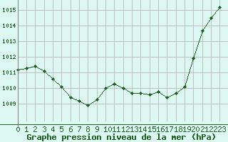 Courbe de la pression atmosphrique pour Ringendorf (67)