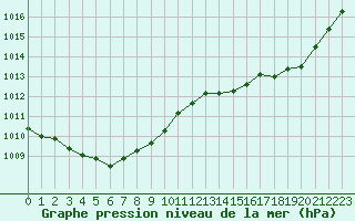 Courbe de la pression atmosphrique pour La Baeza (Esp)