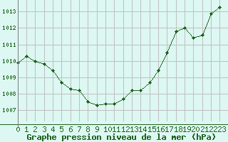 Courbe de la pression atmosphrique pour Saint-Dizier (52)
