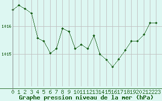 Courbe de la pression atmosphrique pour Bourg-Saint-Andol (07)