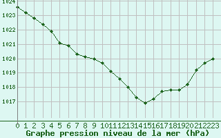 Courbe de la pression atmosphrique pour Orly (91)