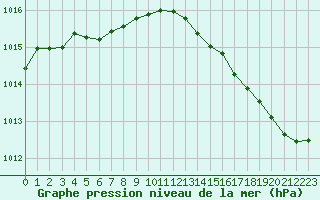 Courbe de la pression atmosphrique pour Cabestany (66)
